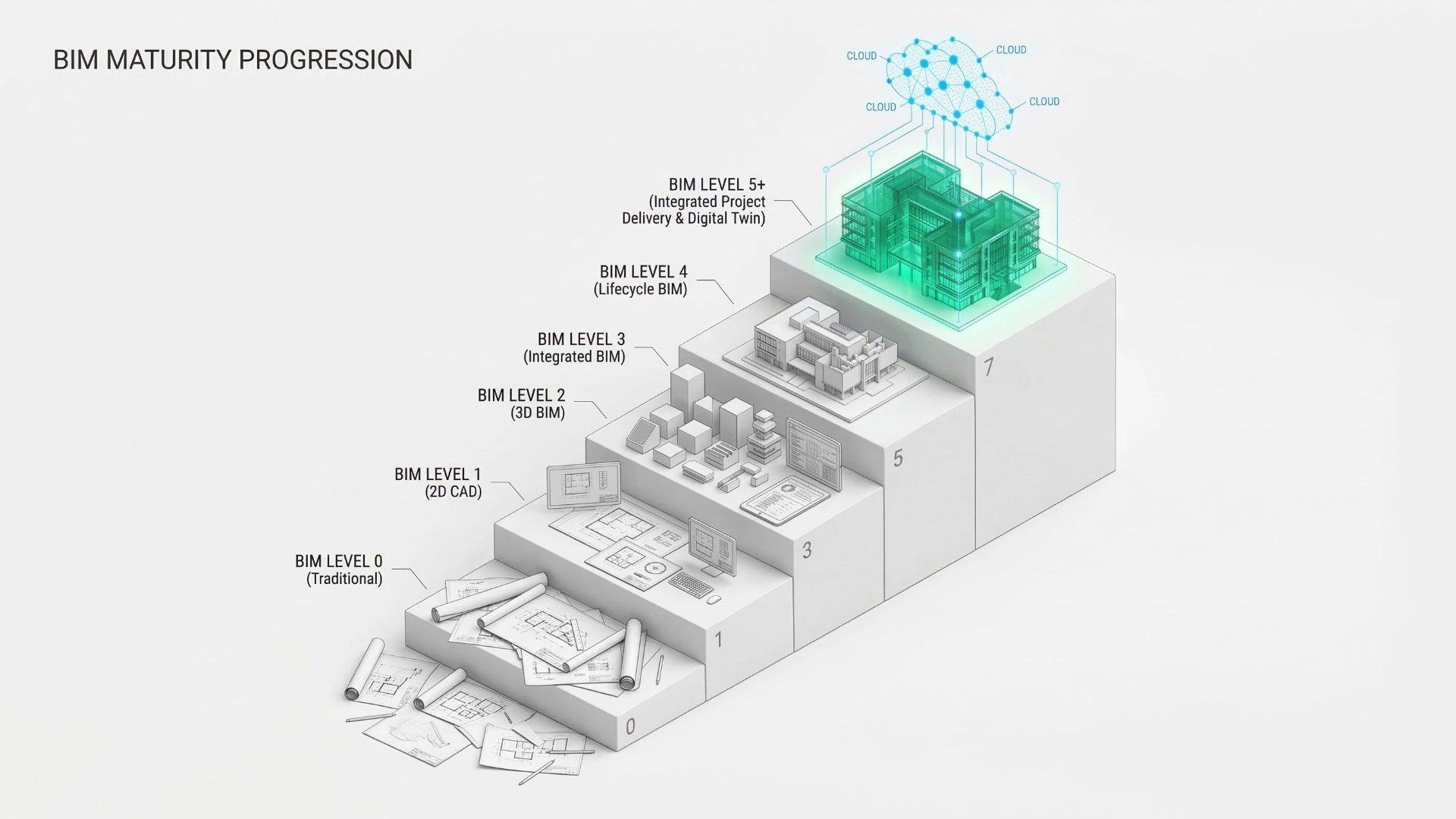 Evolución conceptual de la madurez BIM: del estado análogo al espacio digital colaborativo
